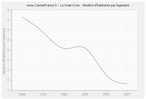 La Vraie-Croix : Nombre d'habitants par logement